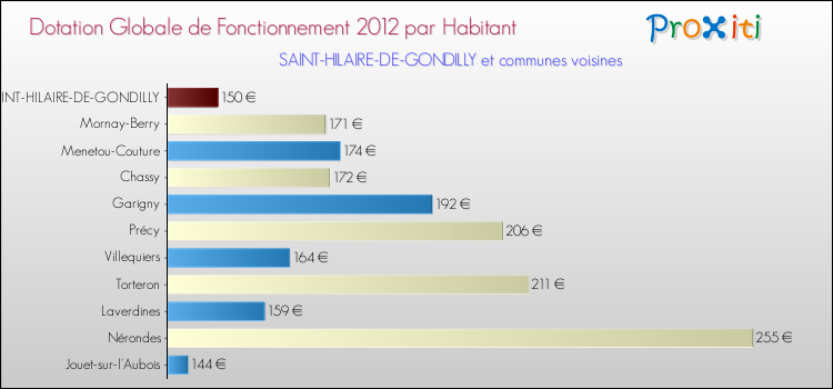 Montant des dotations globales de fonctionnement DGF par Habitant pour SAINT-HILAIRE-DE-GONDILLY et les communes proches Comparaison des des dotations globales de fonctionnement DGF par habitant pour SAINT-HILAIRE-DE-GONDILLY et les communes voisines
