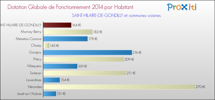 Montant des dotations globales de fonctionnement DGF par Habitant pour SAINT-HILAIRE-DE-GONDILLY et les communes proches en 2014. Comparaison des des dotations globales de fonctionnement DGF par habitant pour SAINT-HILAIRE-DE-GONDILLY et les communes voisines en 2014.