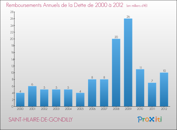 Evolution de l'annuité de la dette pour la commune de SAINT-HILAIRE-DE-GONDILLY de 2000 à 2012 Annuités de la dette pour SAINT-HILAIRE-DE-GONDILLY de 2000 à 2012