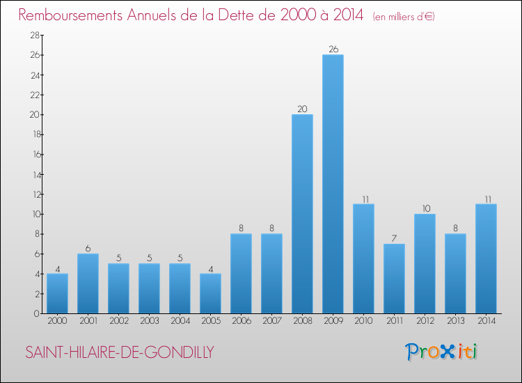 Evolution de l'annuité de la dette pour la commune de SAINT-HILAIRE-DE-GONDILLY de 2000 à 2014 Annuités de la dette pour SAINT-HILAIRE-DE-GONDILLY de 2000 à 2014