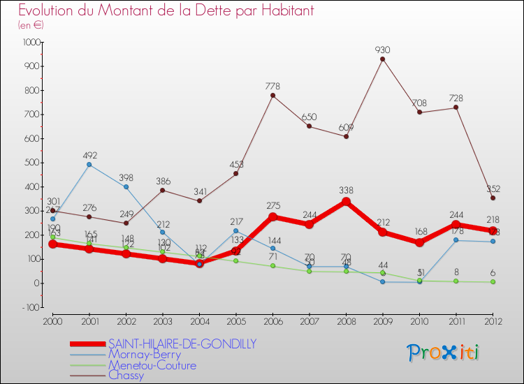 Evolution de la dette par habitant pour la commune de SAINT-HILAIRE-DE-GONDILLY et les communes proches de 2000 à 2012 Comparaison de la dette par habitant pour SAINT-HILAIRE-DE-GONDILLY et les communes voisines de 2000 à 2012