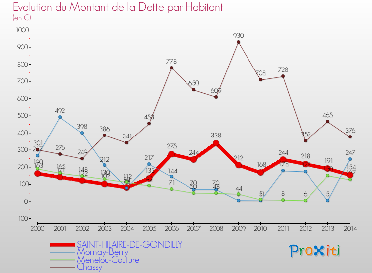 Evolution de la dette par habitant pour la commune de SAINT-HILAIRE-DE-GONDILLY et les communes proches de 2000 à 2014 Comparaison de la dette par habitant pour SAINT-HILAIRE-DE-GONDILLY et les communes voisines de 2000 à 2014