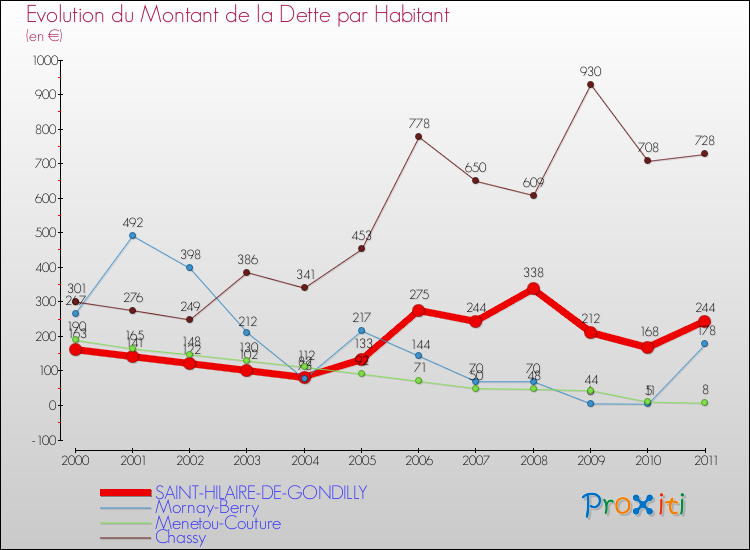 Evolution de la dette par habitant pour la commune de SAINT-HILAIRE-DE-GONDILLY et les communes proches Comparaison de la dette par habitant pour SAINT-HILAIRE-DE-GONDILLY et les communes voisines