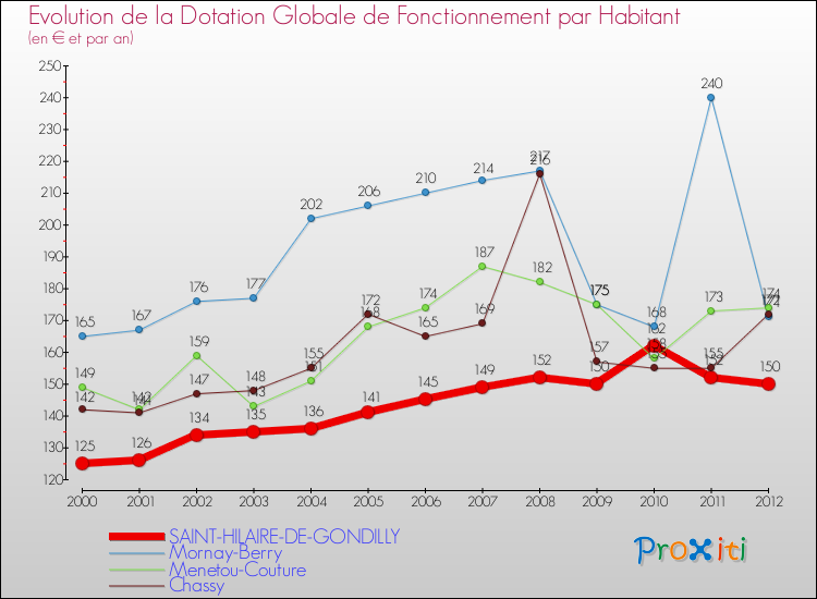 Evolution et montant de la dotation globale de fonctionnement par Habitant pour SAINT-HILAIRE-DE-GONDILLY et les communes proches Comparaison des dotations globales de fonctionnement par habitant pour SAINT-HILAIRE-DE-GONDILLY et les communes voisines