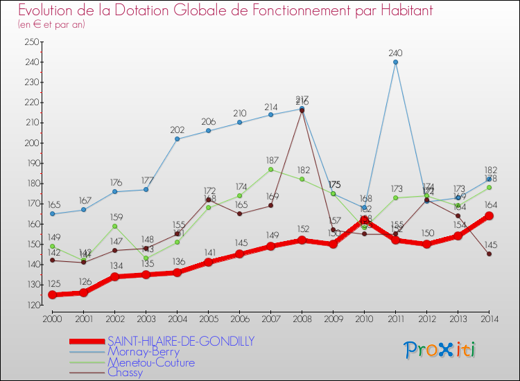 Evolution et montant de la dotation globale de fonctionnement par Habitant pour SAINT-HILAIRE-DE-GONDILLY et les communes proches de 2000 à 2014. Comparaison des dotations globales de fonctionnement par habitant pour SAINT-HILAIRE-DE-GONDILLY et les communes voisines de 2000 à 2014.