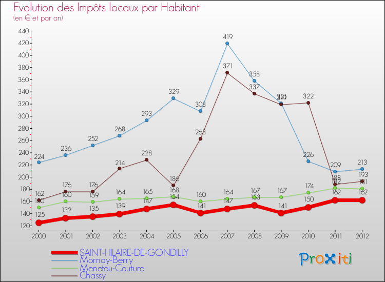 Evolution et montant des impôts locaux par Habitant pour SAINT-HILAIRE-DE-GONDILLY et les communes proches Comparaison des impôts locaux par habitant pour SAINT-HILAIRE-DE-GONDILLY et les communes voisines