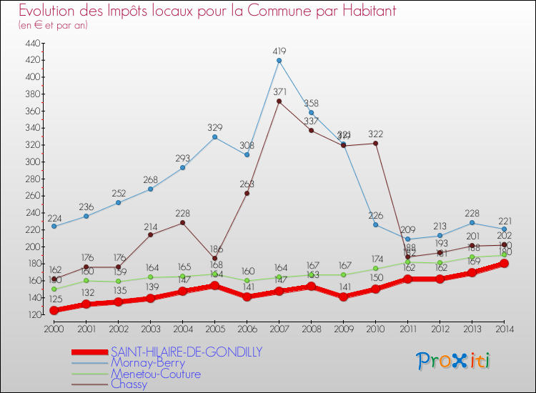 Evolution et montant des impôts locaux par Habitant pour SAINT-HILAIRE-DE-GONDILLY et les communes proches de 2000 à 2014 Comparaison des impôts locaux par habitant pour SAINT-HILAIRE-DE-GONDILLY et les communes voisines de 2000 à 2014