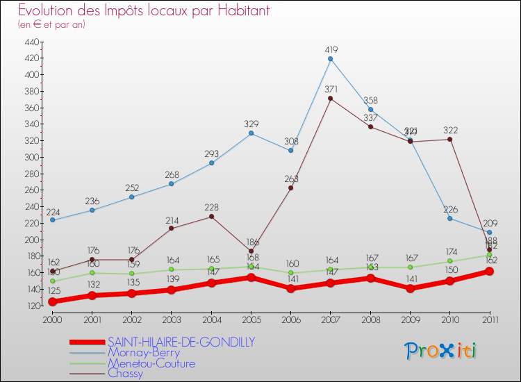 Evolution et montant des impôts locaux par Habitant pour SAINT-HILAIRE-DE-GONDILLY et les communes proches Comparaison des impôts locaux par habitant pour SAINT-HILAIRE-DE-GONDILLY et les communes voisines