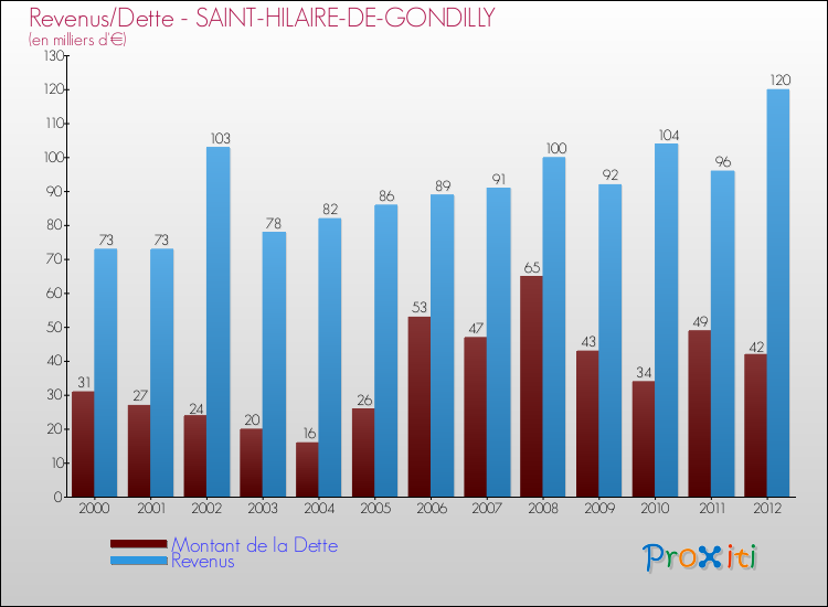 Evolution comparée de la dette et des revenus pour la commune de SAINT-HILAIRE-DE-GONDILLY de 2000 à 2012 Comparaison de la dette et des revenus pour SAINT-HILAIRE-DE-GONDILLY de 2000 à 2012
