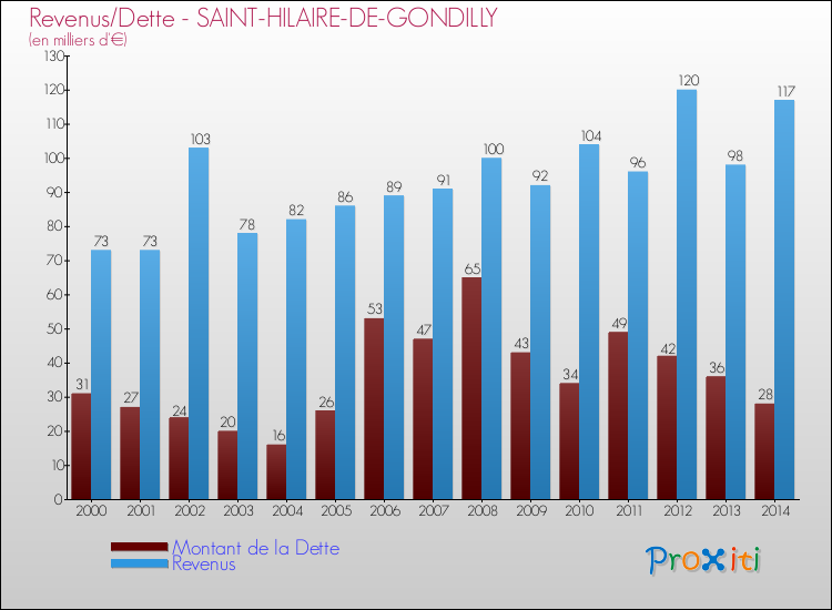 Evolution comparée de la dette et des revenus pour la commune de SAINT-HILAIRE-DE-GONDILLY de 2000 à 2014 Comparaison de la dette et des revenus pour SAINT-HILAIRE-DE-GONDILLY de 2000 à 2014