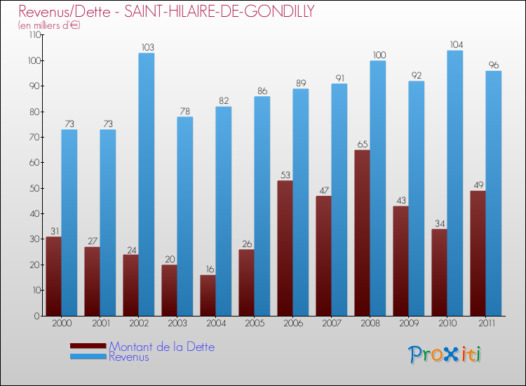 Evolution comparée de la dette et des revenus pour la commune de SAINT-HILAIRE-DE-GONDILLY de 2000 à 2011 Comparaison de la dette et des revenus pour SAINT-HILAIRE-DE-GONDILLY de 2000 à 2011