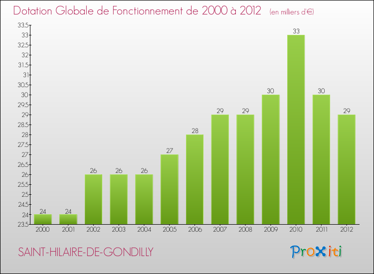 Evolution du montant de la Dotation Globale de Fonctionnement pour la commune de SAINT-HILAIRE-DE-GONDILLY de 2000 à 2012 Evolution du montant de la Dotation Globale de Fonctionnement pour SAINT-HILAIRE-DE-GONDILLY de 2000 à 2012