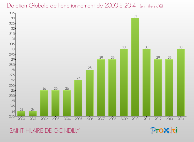 Evolution du montant de la Dotation Globale de Fonctionnement pour la commune de SAINT-HILAIRE-DE-GONDILLY de 2000 à 2014 Evolution du montant de la Dotation Globale de Fonctionnement pour SAINT-HILAIRE-DE-GONDILLY de 2000 à 2014