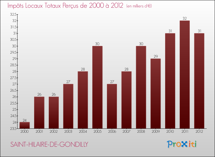 Evolution des Impôts Locaux pour la commune de SAINT-HILAIRE-DE-GONDILLY de 2000 à 2012 Evolution des Impôts Locaux pour SAINT-HILAIRE-DE-GONDILLY de 2000 à 2012