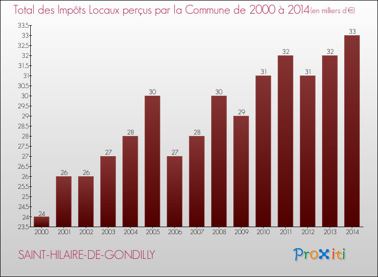 Evolution des Impôts Locaux pour la commune de SAINT-HILAIRE-DE-GONDILLY de 2000 à 2014 Evolution des Impôts Locaux pour SAINT-HILAIRE-DE-GONDILLY de 2000 à 2014