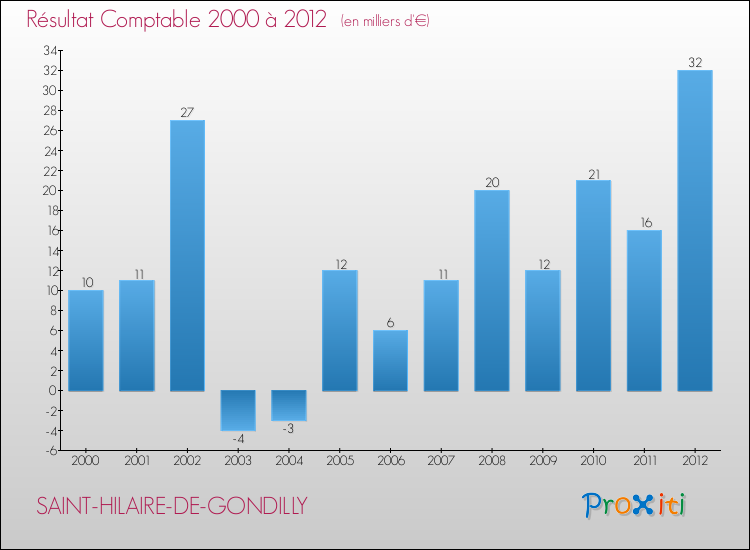 Evolution du résultat comptable pour la commune de SAINT-HILAIRE-DE-GONDILLY de 2000 à 2012 Evolution du résultat comptable pour SAINT-HILAIRE-DE-GONDILLY de 2000 à 2012