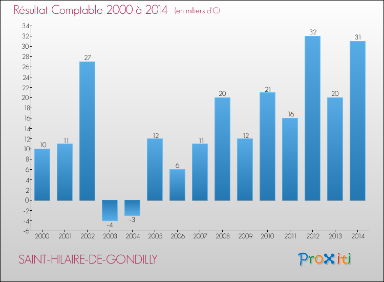 Evolution du résultat comptable pour la commune de SAINT-HILAIRE-DE-GONDILLY de 2000 à 2014 Evolution du résultat comptable pour SAINT-HILAIRE-DE-GONDILLY de 2000 à 2014