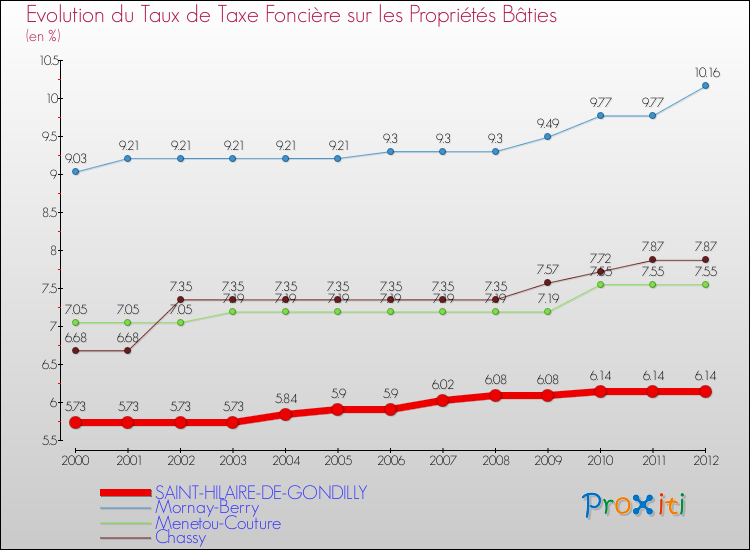 Evolution du taux de la taxe foncière sur le bati pour SAINT-HILAIRE-DE-GONDILLY et les communes proches de 2000 à 2012 Comparaison des taux de taxe foncière sur le bati pour SAINT-HILAIRE-DE-GONDILLY et les communes voisines de 2000 à 2012