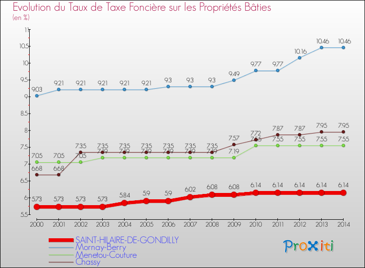 Evolution du taux de la taxe foncière sur le bati pour SAINT-HILAIRE-DE-GONDILLY et les communes proches de 2000 à 2014 Comparaison des taux de taxe foncière sur le bati pour SAINT-HILAIRE-DE-GONDILLY et les communes voisines de 2000 à 2014