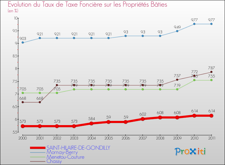 Evolution du taux de la taxe foncière sur le bati pour SAINT-HILAIRE-DE-GONDILLY et les communes proches Comparaison des taux de taxe foncière sur le bati pour SAINT-HILAIRE-DE-GONDILLY et les communes voisines