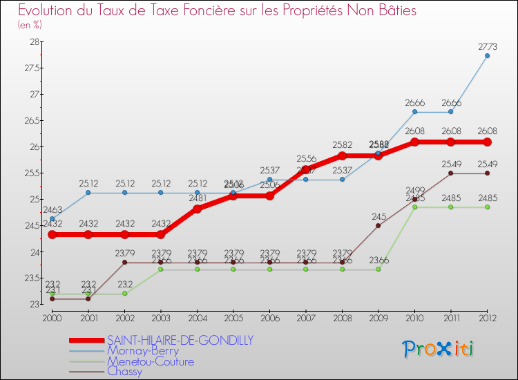 Evolution du taux de la taxe foncière sur les immeubles et terrains non batis pour SAINT-HILAIRE-DE-GONDILLY et les communes proches de 2000 à 2012 Comparaison des taux de la taxe foncière sur les immeubles et terrains non batis pour SAINT-HILAIRE-DE-GONDILLY et les communes voisines de 2000 à 2012
