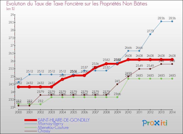 Evolution du taux de la taxe foncière sur les immeubles et terrains non batis pour SAINT-HILAIRE-DE-GONDILLY et les communes proches de 2000 à 2014 Comparaison des taux de la taxe foncière sur les immeubles et terrains non batis pour SAINT-HILAIRE-DE-GONDILLY et les communes voisines de 2000 à 2014