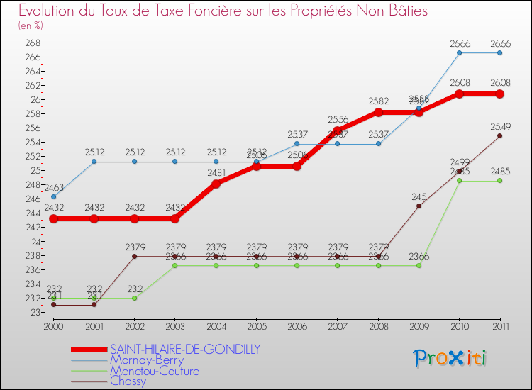 Evolution du taux de la taxe foncière sur les immeubles et terrains non batis pour SAINT-HILAIRE-DE-GONDILLY et les communes proches Comparaison des taux de la taxe foncière sur les immeubles et terrains non batis pour SAINT-HILAIRE-DE-GONDILLY et les communes voisines