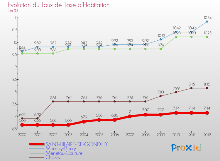 Evolution du taux de la taxe d'habitation pour SAINT-HILAIRE-DE-GONDILLY et les communes proches Comparaison des taux de la taxe d'habitation pour SAINT-HILAIRE-DE-GONDILLY et les communes voisines