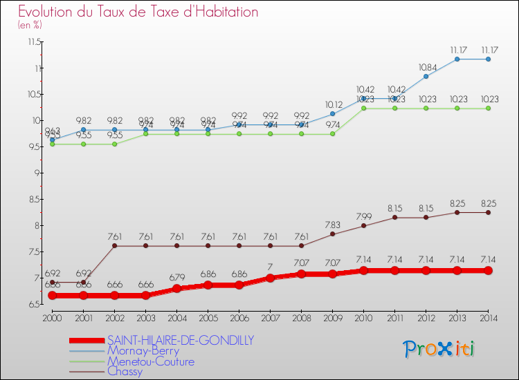 Evolution du taux de la taxe d'habitation pour SAINT-HILAIRE-DE-GONDILLY et les communes proches de 2000 à 2014 Comparaison des taux de la taxe d'habitation pour SAINT-HILAIRE-DE-GONDILLY et les communes voisines de 2000 à 2014