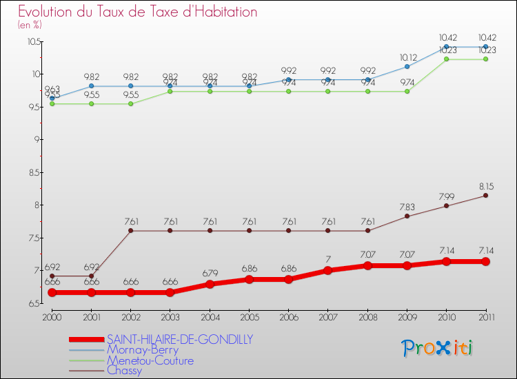 Evolution du taux de la taxe d'habitation pour SAINT-HILAIRE-DE-GONDILLY et les communes proches Comparaison des taux de la taxe d'habitation pour SAINT-HILAIRE-DE-GONDILLY et les communes voisines