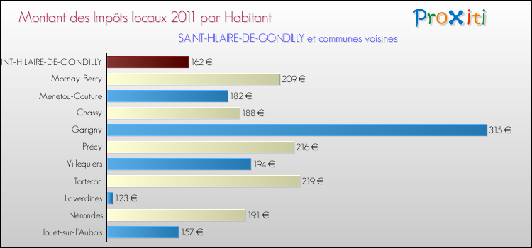 Montant des impôts locaux par Habitant pour SAINT-HILAIRE-DE-GONDILLY et les communes proches Comparaison des impôts locaux par habitant pour SAINT-HILAIRE-DE-GONDILLY et les communes voisines