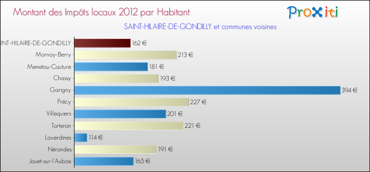 Montant des impôts locaux par Habitant pour SAINT-HILAIRE-DE-GONDILLY et les communes proches Comparaison des impôts locaux par habitant pour SAINT-HILAIRE-DE-GONDILLY et les communes voisines