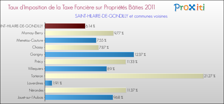 Taux d'imposition de la taxe foncière sur le bati 2011 pour SAINT-HILAIRE-DE-GONDILLY et les communes proches Comparaison des taux d'imposition de la taxe foncière sur le bati 2011 pour SAINT-HILAIRE-DE-GONDILLY et les communes voisines