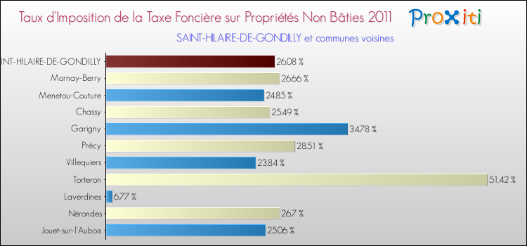 Taux d'imposition de la taxe foncière sur les immeubles et terrains non batis 2011 pour SAINT-HILAIRE-DE-GONDILLY et les communes proches Comparaison des taux d'imposition de la taxe foncière sur les immeubles et terrains non batis 2011 pour SAINT-HILAIRE-DE-GONDILLY et les communes voisines