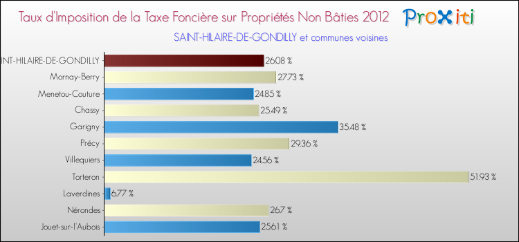 Taux d'imposition de la taxe foncière sur les immeubles et terrains non batis 2012 pour SAINT-HILAIRE-DE-GONDILLY et les communes proches Comparaison des taux d'imposition de la taxe foncière sur les immeubles et terrains non batis 2012 pour SAINT-HILAIRE-DE-GONDILLY et les communes voisines