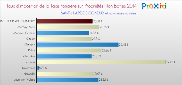 Taux d'imposition de la taxe foncière sur les immeubles et terrains non batis 2014 pour SAINT-HILAIRE-DE-GONDILLY et les communes proches Comparaison des taux d'imposition de la taxe foncière sur les immeubles et terrains non batis 2014 pour SAINT-HILAIRE-DE-GONDILLY et les communes voisines