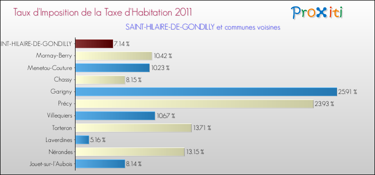 Taux d'imposition de la taxe d'habitation 2011 pour SAINT-HILAIRE-DE-GONDILLY et les communes proches Comparaison des taux d'imposition de la taxe d'habitation 2011 pour SAINT-HILAIRE-DE-GONDILLY et les communes voisines