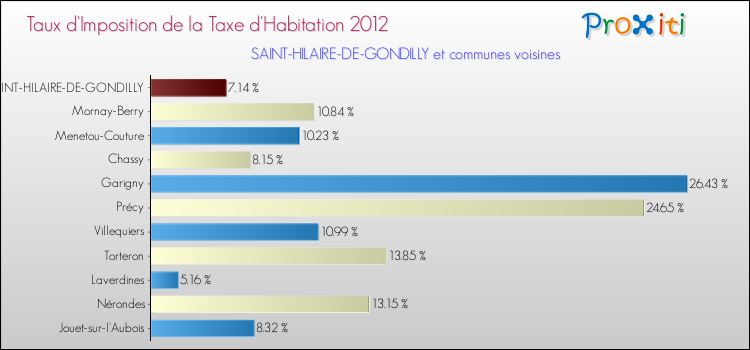 Taux d'imposition de la taxe d'habitation 2012 pour SAINT-HILAIRE-DE-GONDILLY et les communes proches Comparaison des taux d'imposition de la taxe d'habitation 2012 pour SAINT-HILAIRE-DE-GONDILLY et les communes voisines