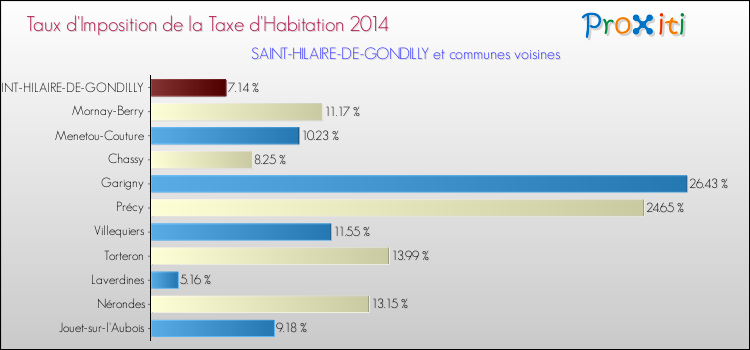 Taux d'imposition de la taxe d'habitation 2014 pour SAINT-HILAIRE-DE-GONDILLY et les communes proches Comparaison des taux d'imposition de la taxe d'habitation 2014 pour SAINT-HILAIRE-DE-GONDILLY et les communes voisines