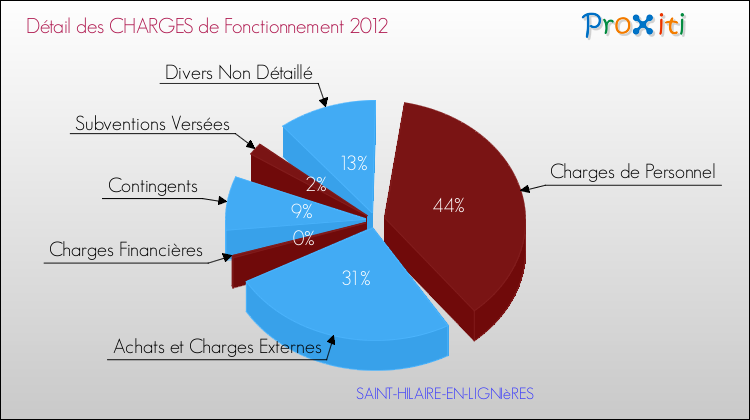 Décomposition des Charges de Fonctionnement 2012 de la commune de SAINT-HILAIRE-EN-LIGNIèRES Charges de Fonctionnement 2012 pour la commune de SAINT-HILAIRE-EN-LIGNIèRES