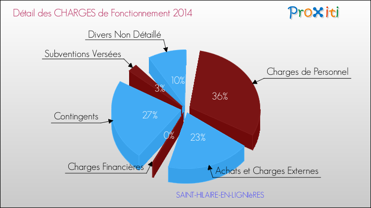 Décomposition des Charges de Fonctionnement 2014 de la commune de SAINT-HILAIRE-EN-LIGNIèRES Charges de Fonctionnement 2014 pour la commune de SAINT-HILAIRE-EN-LIGNIèRES