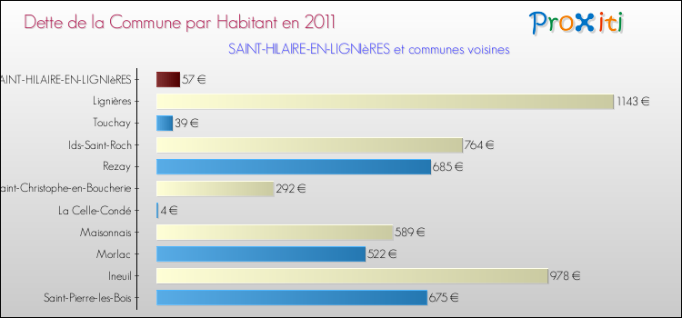 Dette par habitant de la commune en 2011 pour SAINT-HILAIRE-EN-LIGNIèRES et les communes proches Comparaison de la dette par habitant de la commune en 2011 pour SAINT-HILAIRE-EN-LIGNIèRES et les communes voisines