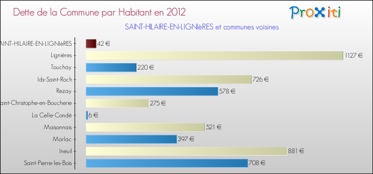 Dette par habitant de la commune en 2012 pour SAINT-HILAIRE-EN-LIGNIèRES et les communes proches Comparaison de la dette par habitant de la commune en 2012 pour SAINT-HILAIRE-EN-LIGNIèRES et les communes voisines