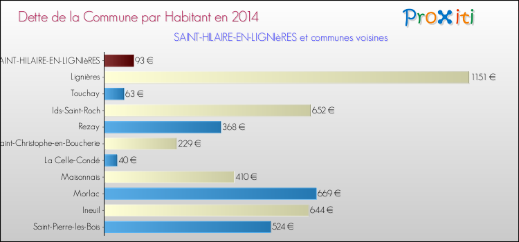 Dette par habitant de la commune en 2014 pour SAINT-HILAIRE-EN-LIGNIèRES et les communes proches Comparaison de la dette par habitant de la commune en 2014 pour SAINT-HILAIRE-EN-LIGNIèRES et les communes voisines