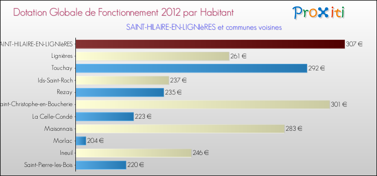 Montant des dotations globales de fonctionnement DGF par Habitant pour SAINT-HILAIRE-EN-LIGNIèRES et les communes proches Comparaison des des dotations globales de fonctionnement DGF par habitant pour SAINT-HILAIRE-EN-LIGNIèRES et les communes voisines