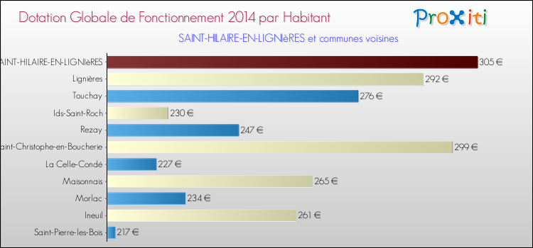 Montant des dotations globales de fonctionnement DGF par Habitant pour SAINT-HILAIRE-EN-LIGNIèRES et les communes proches en 2014. Comparaison des des dotations globales de fonctionnement DGF par habitant pour SAINT-HILAIRE-EN-LIGNIèRES et les communes voisines en 2014.