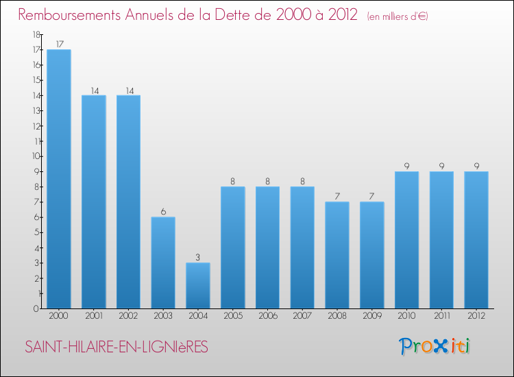 Evolution de l'annuité de la dette pour la commune de SAINT-HILAIRE-EN-LIGNIèRES de 2000 à 2012 Annuités de la dette pour SAINT-HILAIRE-EN-LIGNIèRES de 2000 à 2012