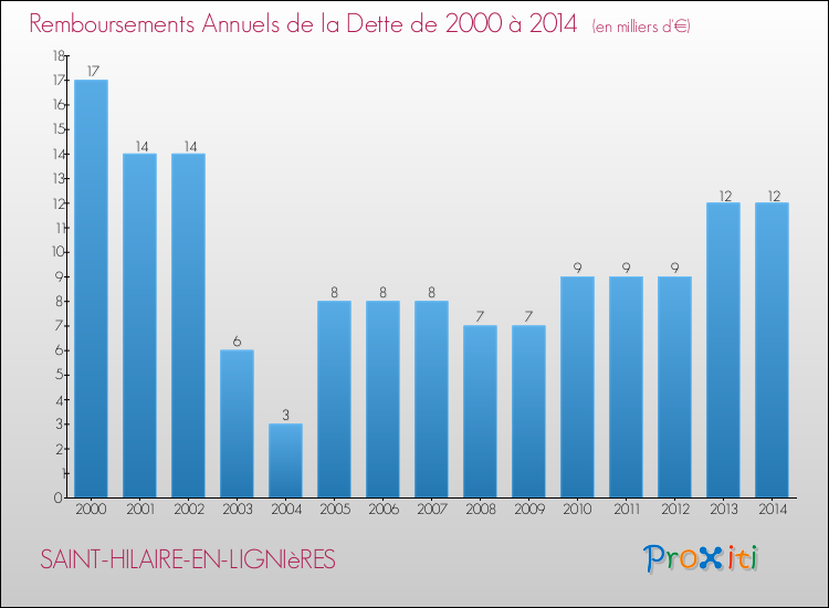 Evolution de l'annuité de la dette pour la commune de SAINT-HILAIRE-EN-LIGNIèRES de 2000 à 2014 Annuités de la dette pour SAINT-HILAIRE-EN-LIGNIèRES de 2000 à 2014