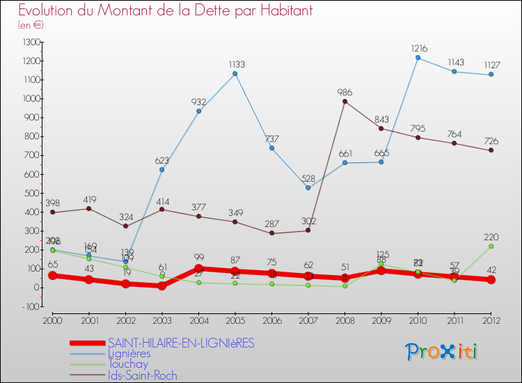 Evolution de la dette par habitant pour la commune de SAINT-HILAIRE-EN-LIGNIèRES et les communes proches de 2000 à 2012 Comparaison de la dette par habitant pour SAINT-HILAIRE-EN-LIGNIèRES et les communes voisines de 2000 à 2012