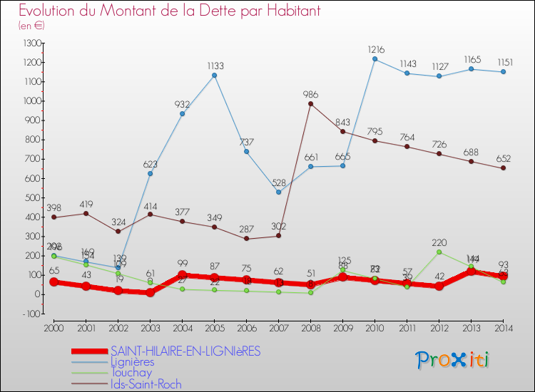 Evolution de la dette par habitant pour la commune de SAINT-HILAIRE-EN-LIGNIèRES et les communes proches de 2000 à 2014 Comparaison de la dette par habitant pour SAINT-HILAIRE-EN-LIGNIèRES et les communes voisines de 2000 à 2014